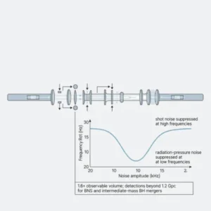 Caltech, MIT і колаборація LIGO-Virgo-KAGRA знизили квантовий шум детекторів частотно-залежним стисненням